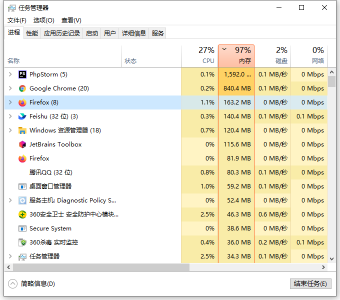 在 Windows 10 中，内存占用持续超出 95% 。查看任务管理器，占用 98%。但是占用内存最大的 2 个进程加起来也不过 2GB。而内存总大小为 16GB。其他的进程占用内存都不大，理论上来说不至于占用比例这般地高了