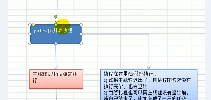 其中一次执行结果输出了 hello,world 11 。小概率事件，或者说 执行结果大概率不会输出 “hello,world 12”及以后的输出。以下是一个简单的执行示意图1