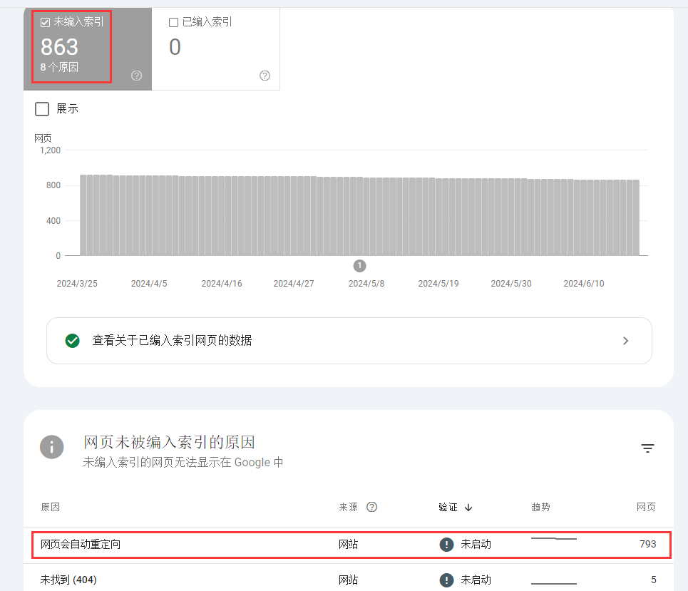 打开索引编制报告,未被编入索引的网页有 863 个。原因为网页会自动重定向的网页就有 793 个。决定解决掉此问题。如图2