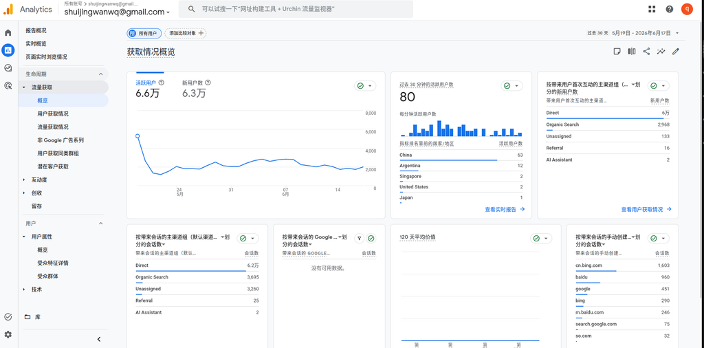 现在近30天常态：稳定日均只有500PV，没有停更、没有节假日淡季，就是实打实的长期走低。