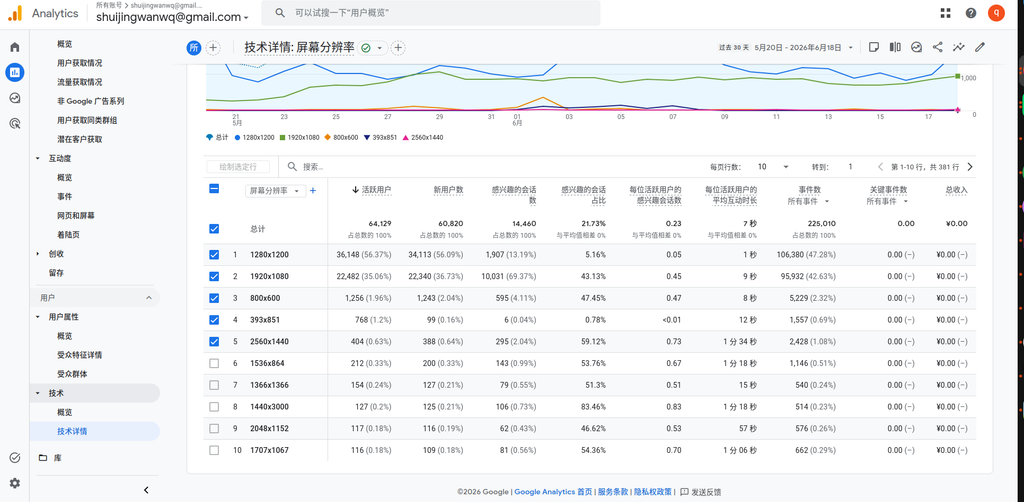 仔细算了算,屏幕宽度超过 1680px 的活跃用户,合计占比 超过了 35%。