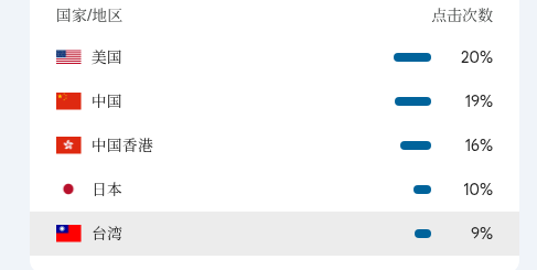 美国流量占 20%，日本 10%，香港 16%，台湾 9%