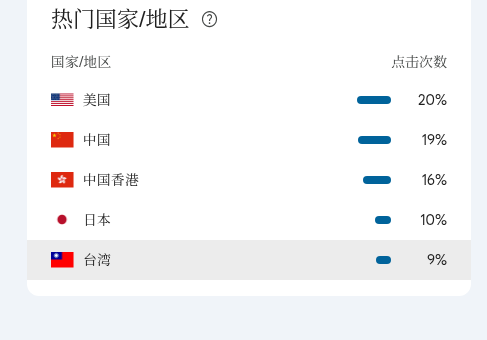 美国流量占 20%，日本 10%，香港 16%，台湾 9%