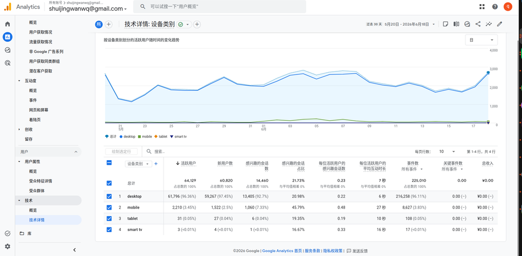 96.36% 的活跃用户用的是桌面设备。