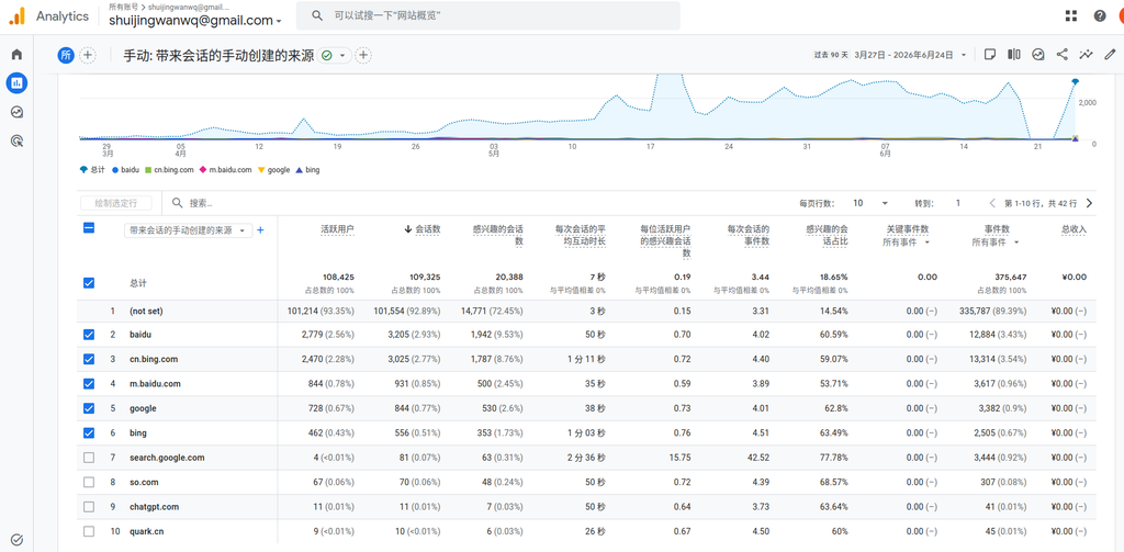 Google Analytics 来源数据