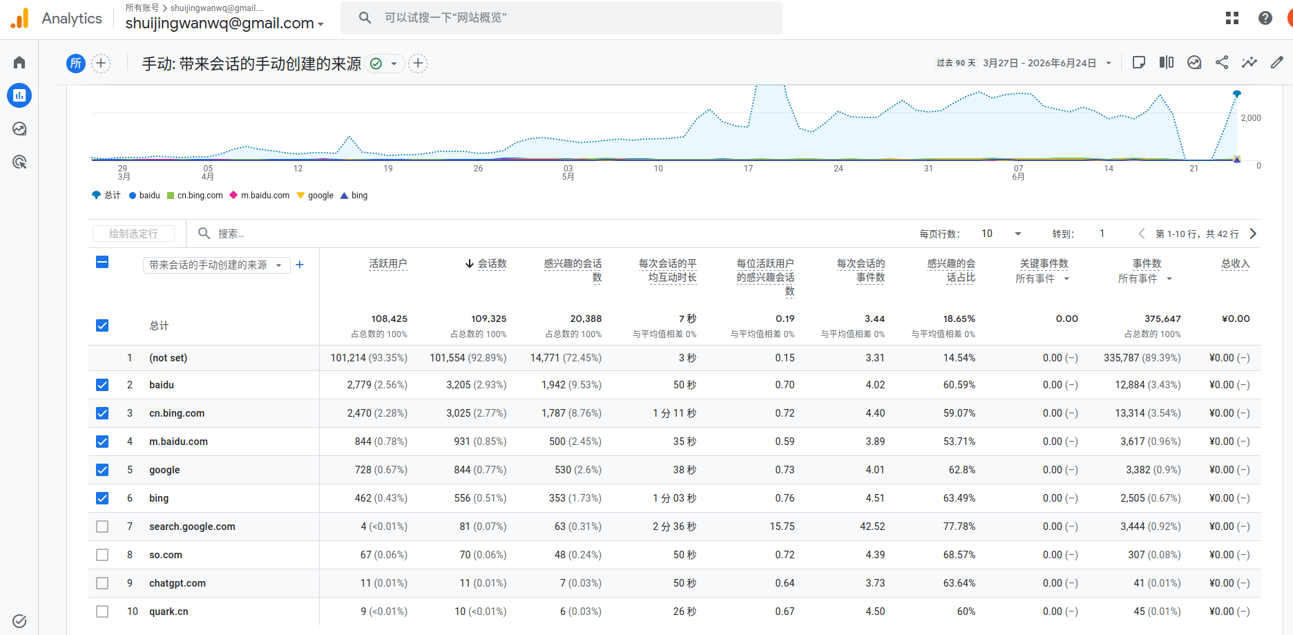Google Analytics 来源数据