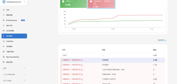 Bing 明确指出了 4.2K 个页面存在“内容质量”问题