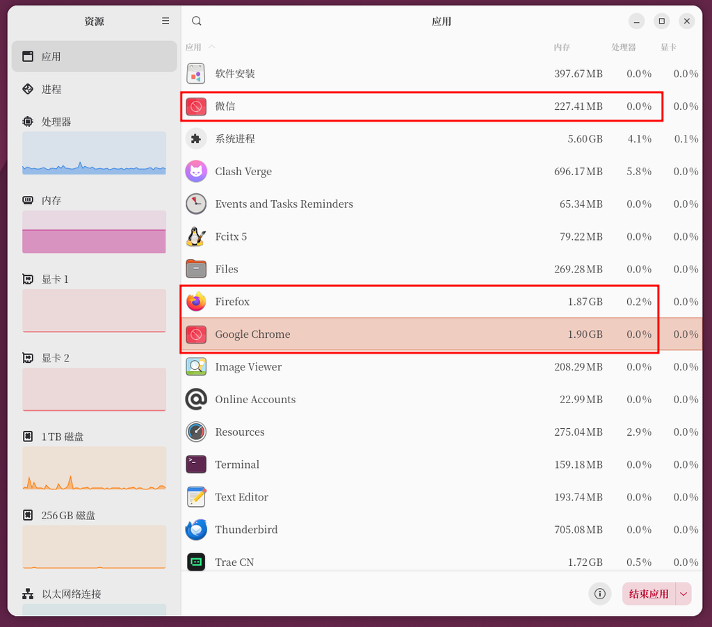 微信的内存占用骤降至 227.41 MB(0.0%);在只开启一个标签页的情况下,Google Chrome 的内存占用也降至 1.90 GB(0.0%),与 Firefox 的占用情况差不多。