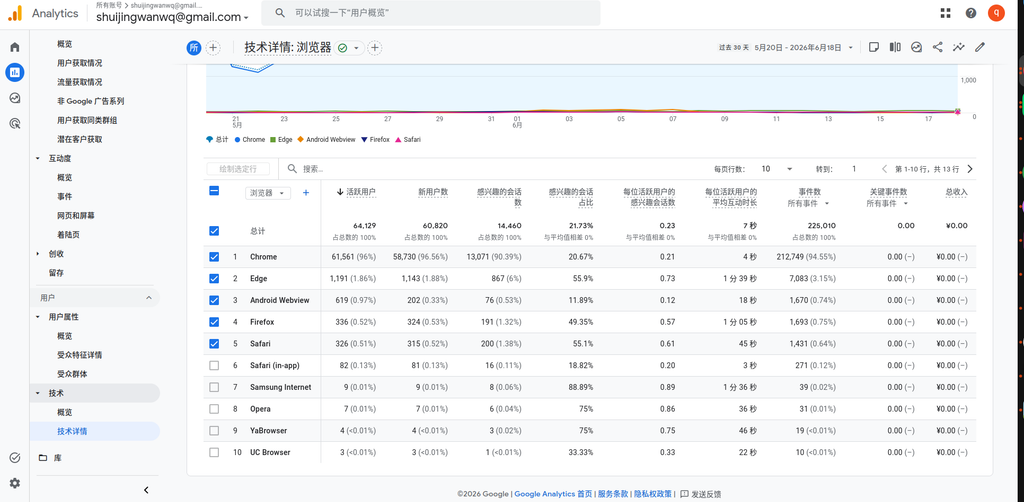 Chrome 占 96%。