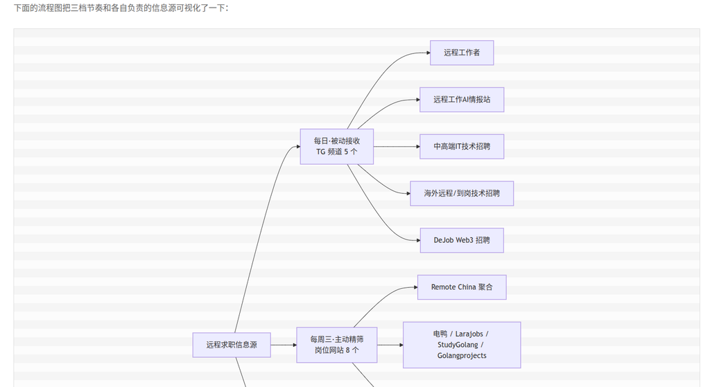 插入代码后,保存并预览文章,即可看到生成的流程图。以下是预览效果的截图: