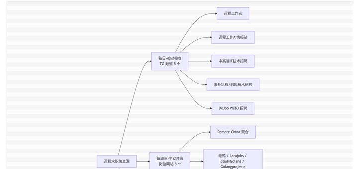 插入代码后，保存并预览文章，即可看到生成的流程图。以下是预览效果的截图：