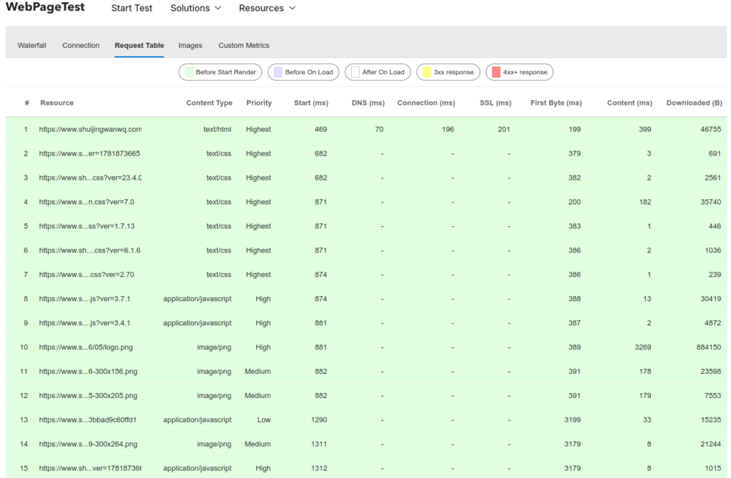 Figure 4: Request Table Analysis