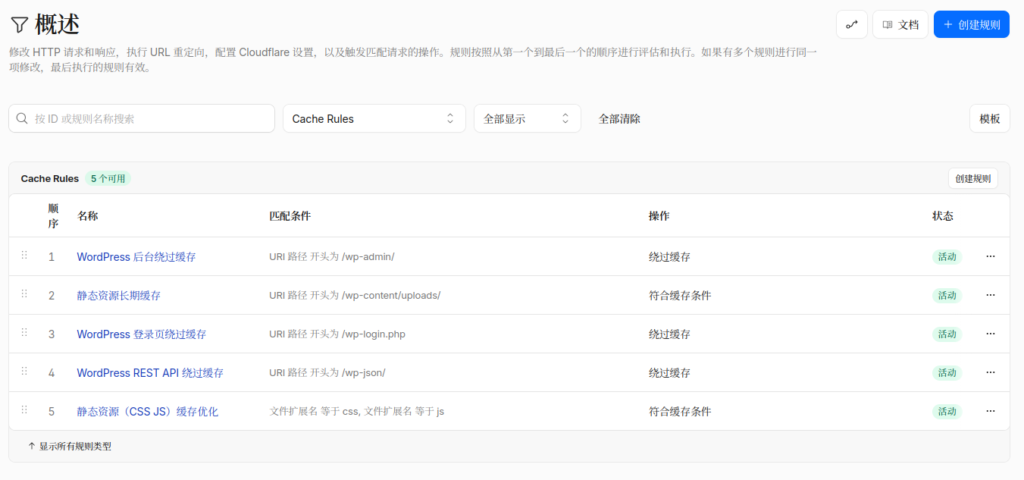 这一套规则遵循 Cloudflare + WordPress 标准 CDN 架构：