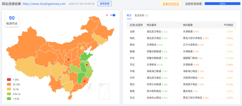 【图1：EdgeOne 上线后 boce 第一次测试，90 个检测节点，平均响应 2.806s，不可访问 3 个】