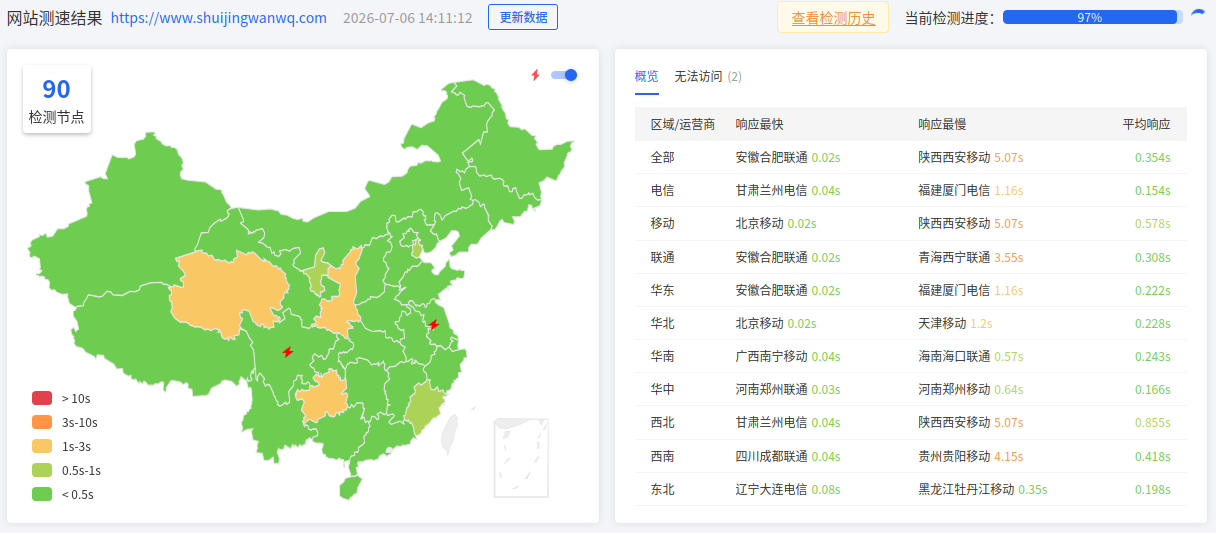 【图2：EdgeOne 上线后 boce 第二次测试，平均响应 0.354s，不可访问 2 个】