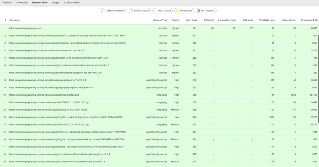 【图4：EdgeOne 上线后 WebPageTest Request Table，首页 HTML First Byte 39ms】